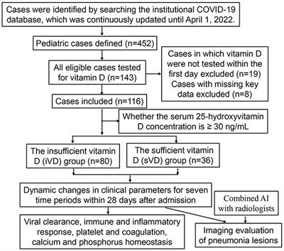 Vitamin D levels and clinical outcomes of SARS-CoV-2 Omicron subvariant BA.2 in children: A longitudinal cohort study